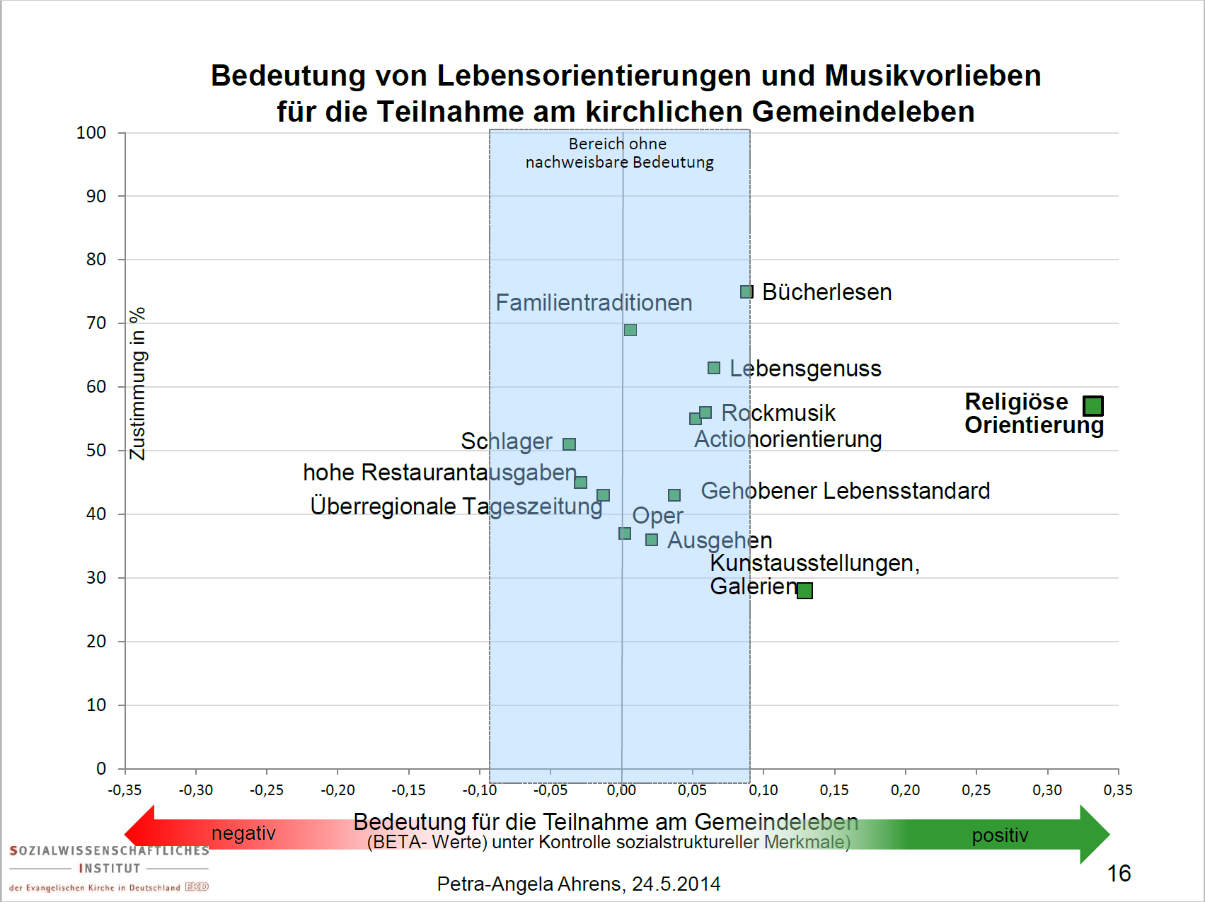 Lebensorientierungen und Musikvorlieben für die Teilnahme am kirchlichen Gemeindeleben