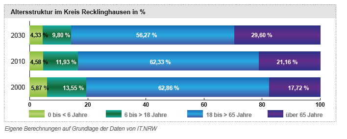 Altersstruktur im Kreis Recklinghausen