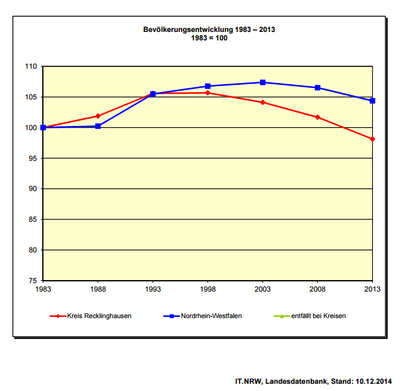 Bevölkerungsentwicklung 1983-2013