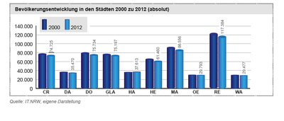 Bevölkerungsentwickung im Kreis Recklinghausen bis 2012