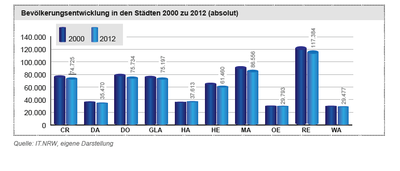 Bevölkerungsentwicklung Kreis RE 2000-2012