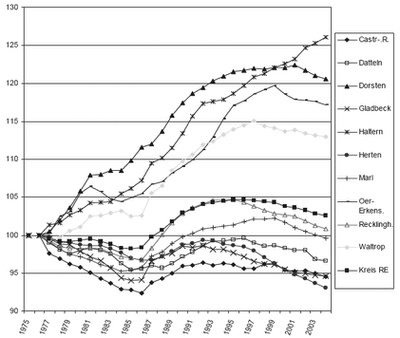 Demographie Kreis Recklinghausen